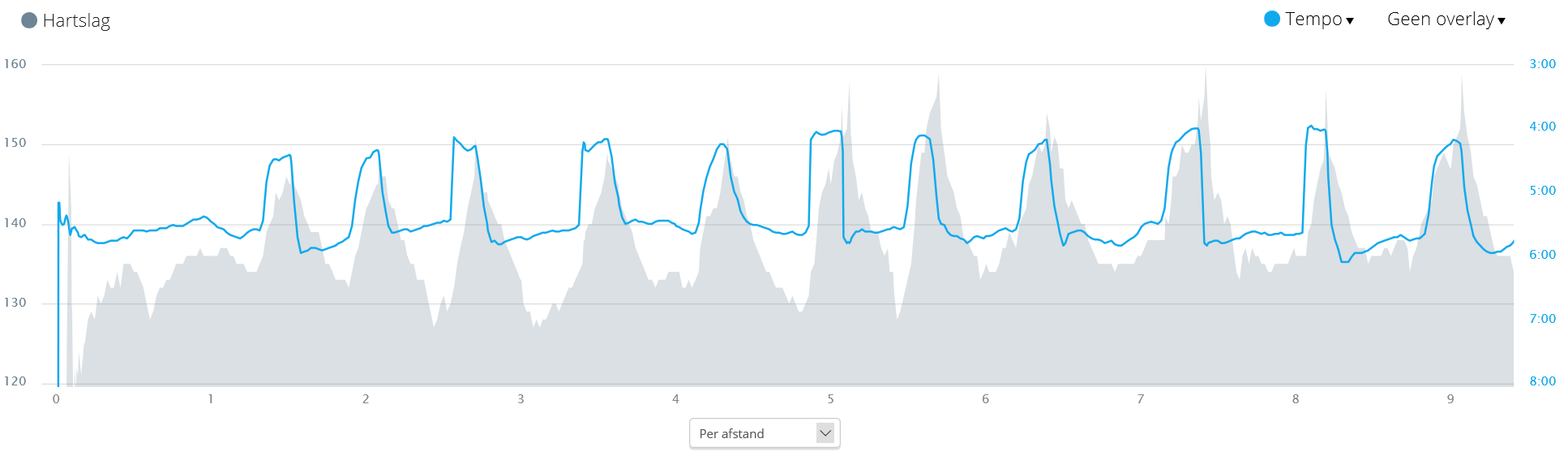 Interval resultaat