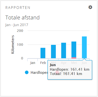 Behoorlijk wat kilometers