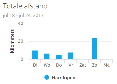 Totale afstand