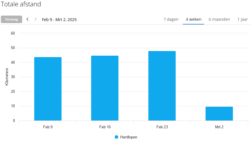 Kilometers per week